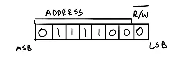 Structure of the I²C address message