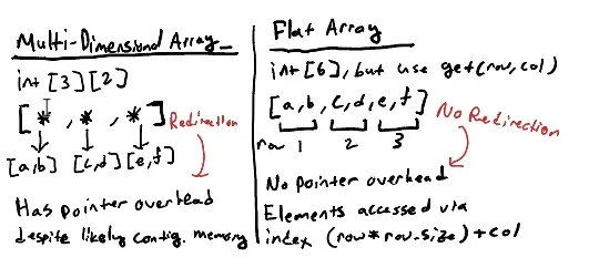 Explanation between multi-dimensional array vs flat array structures. Notice how the flat array saves space.