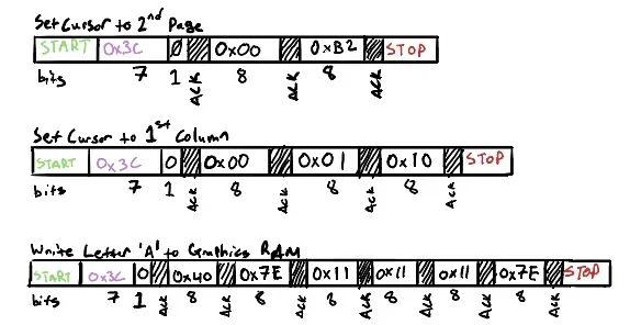 I²C Transactions to display a capital 'A' on the second line. ACK bits are indicated separately since they come from the display controller.