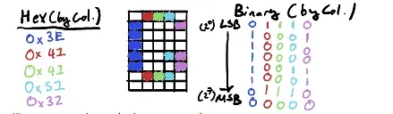 Representation of a capital 'G'. Note the endianess of the diagram is reversed.
